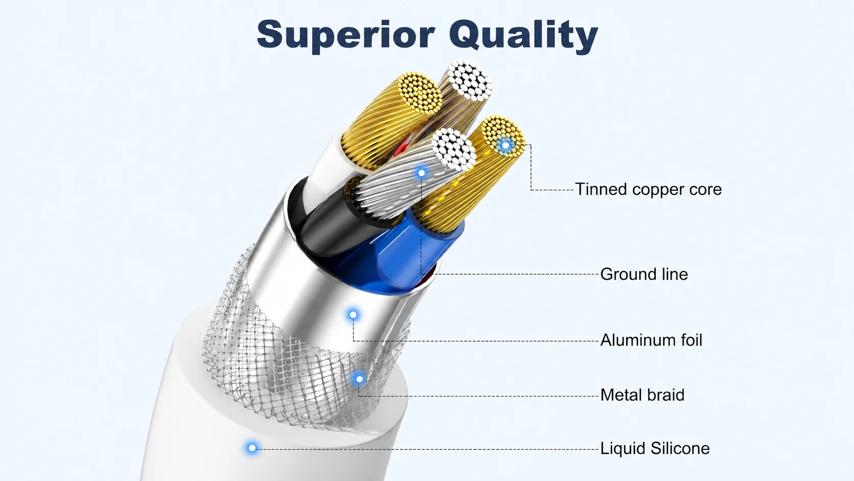 Cross-section diagram of a superior quality charging cable showing tinned copper core, aluminum foil, metal braid, and liquid silicone layers
